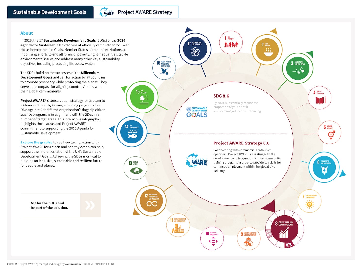 Project AWARE SDGs B - Scubaverse